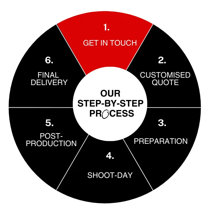 Photography and Video Production Process for Production Company in Pretoria A table showing the video production process of The Chalk Factory a Pretoria based production company that serves local businesses and international organisations.